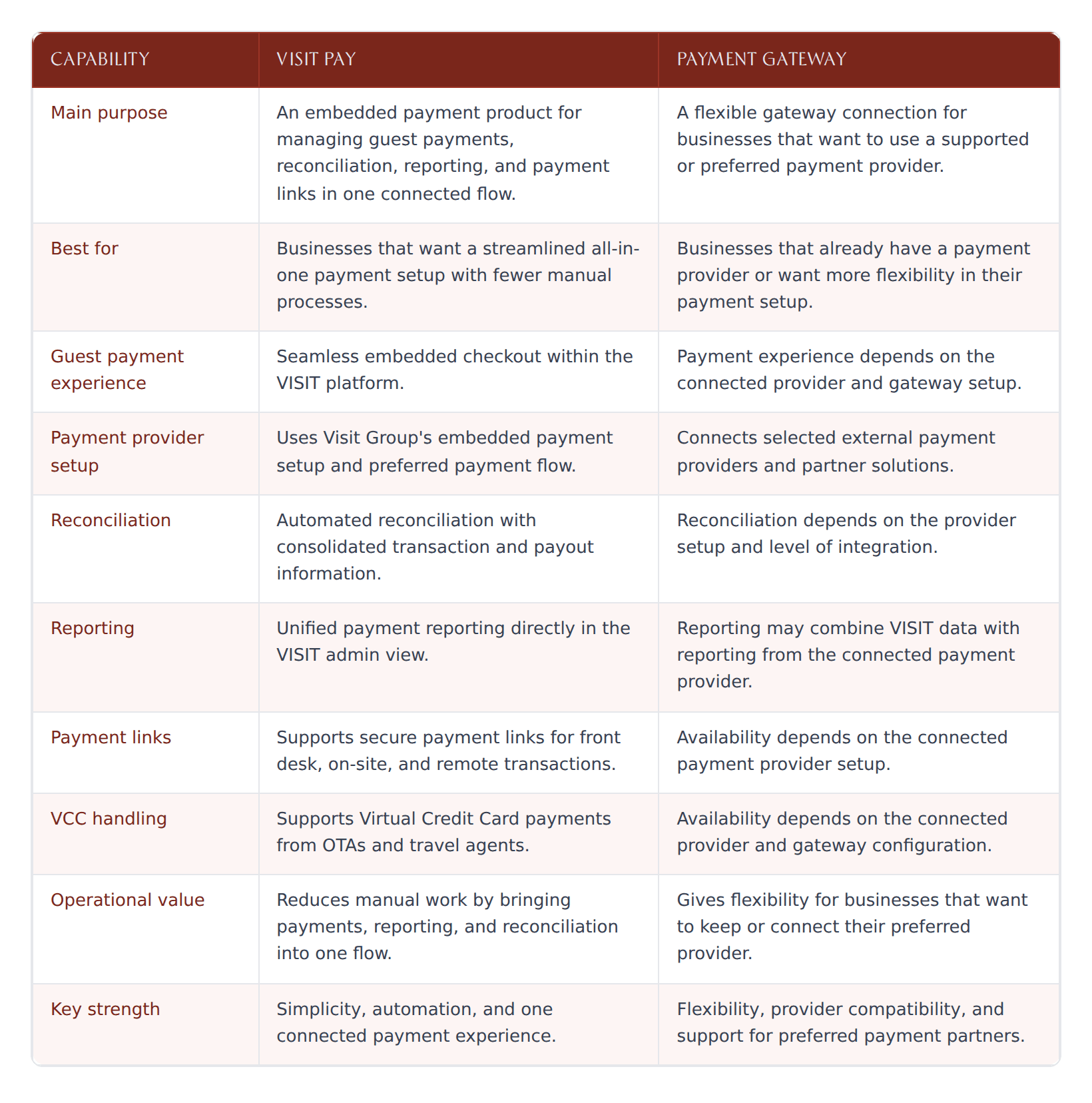 Choose the payment setup that fits your business